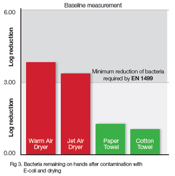 Fig 3. Bacteria remaining on hands after contamination with  E-coli and drying