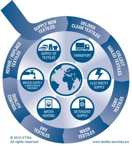 The textile services business model