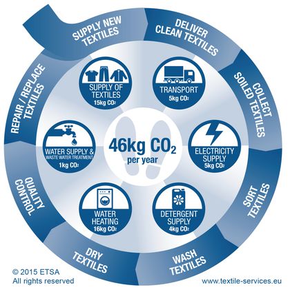 Textile services cycle for workwear